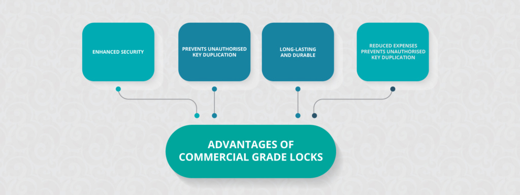 What are commercial grade locks? - Echidna Lock & Key